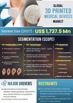 Global 3d Printed Medical Devices Market | Infographics |  Coherent Market Insights