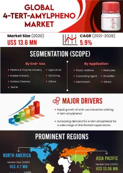 4 Tert Amylphenol Market | Infographics |  Coherent Market Insights