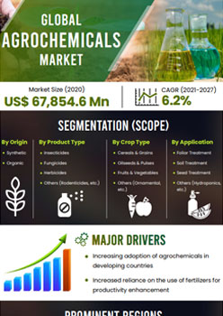Agrochemicals Market | Infographics |  Coherent Market Insights