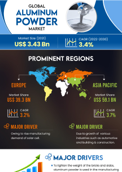 Aluminum Powder Market | Infographics |  Coherent Market Insights
