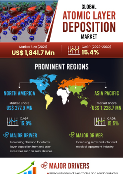 Atomic Layer Deposition Market | Infographics |  Coherent Market Insights