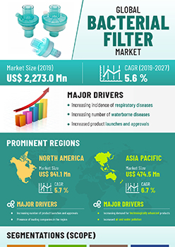 Bacterial Filter Market | Infographics |  Coherent Market Insights