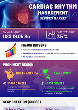 Cardiac Rhythm Management Devices Market | Infographics |  Coherent Market Insights