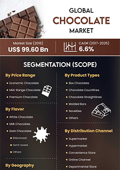 Chocolate Market | Infographics |  Coherent Market Insights