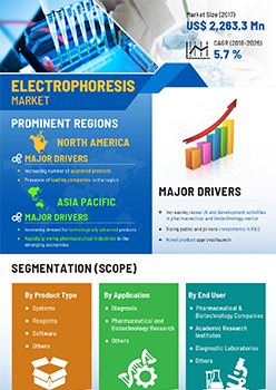 Electrophoresis Market | Infographics |  Coherent Market Insights