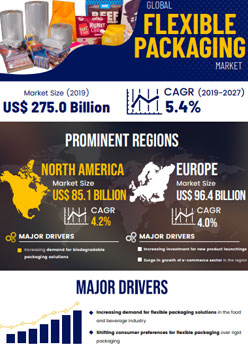 Flexible Packaging Market | Infographics |  Coherent Market Insights