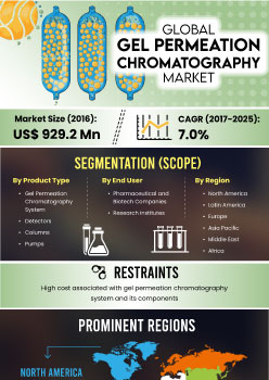 Gel Permeation Chromatography Market | Infographics |  Coherent Market Insights