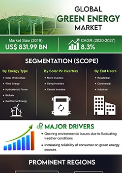 Green Energy Market | Infographics |  Coherent Market Insights