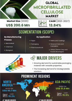Microfibrillated Cellulose Market | Infographics |  Coherent Market Insights