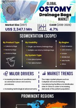 Ostomy Drainage Bags Market | Infographics |  Coherent Market Insights
