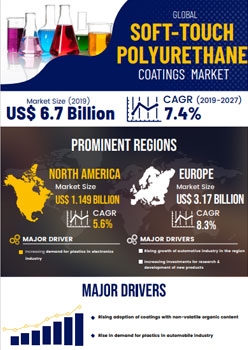 Soft Touch Polyurethane Coatings Market | Infographics |  Coherent Market Insights