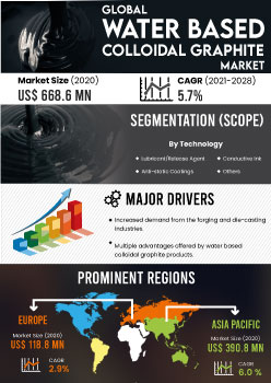 Water Based Colloidal Graphite Market | Infographics |  Coherent Market Insights