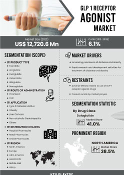 Glp 1 Receptor Agonist Market | Infographics |  Coherent Market Insights