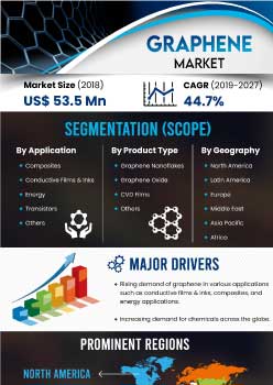 Graphene Market | Infographics |  Coherent Market Insights