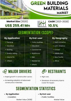 Green Building Materials Market | Infographics |  Coherent Market Insights