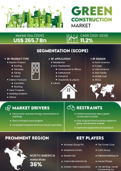 Green Construction Market | Infographics |  Coherent Market Insights