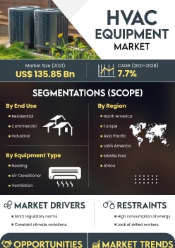 Hvac Equipment Market | Infographics |  Coherent Market Insights