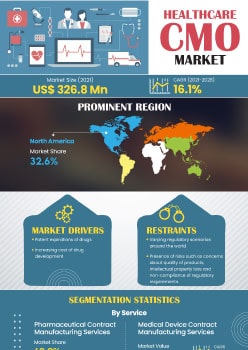 Healthcare Cmo Market | Infographics |  Coherent Market Insights