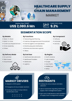 Healthcare Supply Chain Management Market | Infographics |  Coherent Market Insights