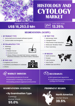 Histology And Cytology Market | Infographics |  Coherent Market Insights