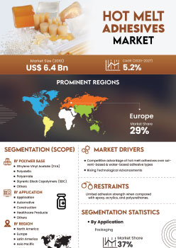 Hot Melt Adhesives Market | Infographics |  Coherent Market Insights