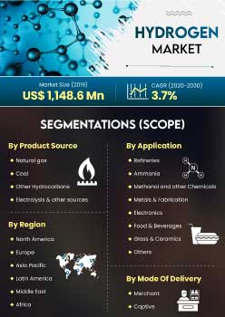 Hydrogen Market | Infographics |  Coherent Market Insights