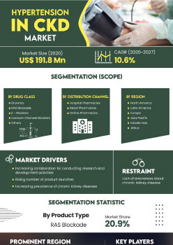 Hypertension In Ckd Market | Infographics |  Coherent Market Insights