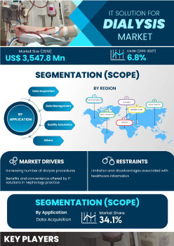 It Solution For Dialysis Market | Infographics |  Coherent Market Insights