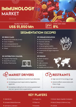 Immunology Market | Infographics |  Coherent Market Insights