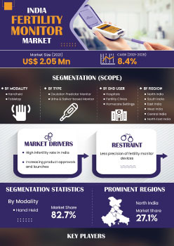 India Fertility Monitor Market | Infographics |  Coherent Market Insights