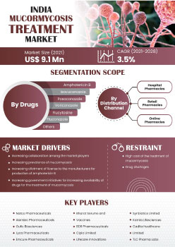India Mucormycosis Treatment Market | Infographics |  Coherent Market Insights