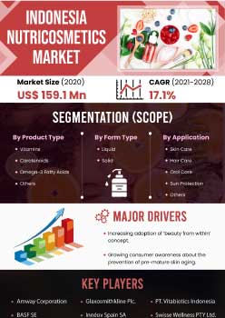 Indonesia Nutricosmetics Market | Infographics |  Coherent Market Insights