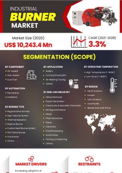 Industrial Burner Market | Infographics |  Coherent Market Insights