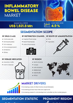 Inflammatory Bowel Disease Market | Infographics |  Coherent Market Insights