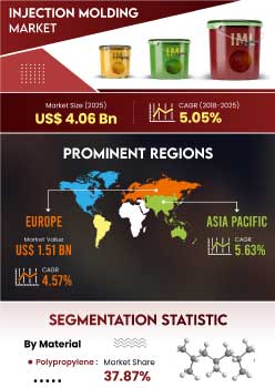 Injection Molding Market | Infographics |  Coherent Market Insights