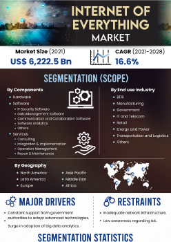 Internet Of Everything Market | Infographics |  Coherent Market Insights