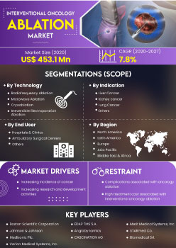 Interventional Oncology Ablation Market | Infographics |  Coherent Market Insights
