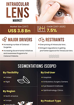Intraocular Lens Market | Infographics |  Coherent Market Insights