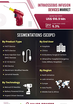 Intraosseous Infusion Devices Market | Infographics |  Coherent Market Insights