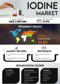 Iodine Market | Infographics |  Coherent Market Insights