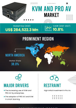 Pro Av Market | Infographics |  Coherent Market Insights