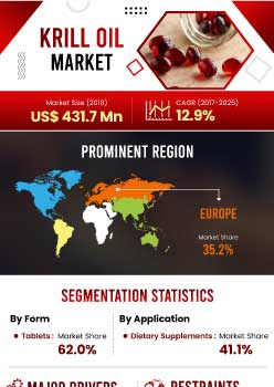Krill Oil Market | Infographics |  Coherent Market Insights