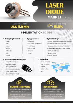 Laser Diode Market | Infographics |  Coherent Market Insights