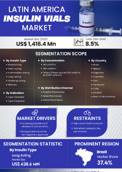 Latin America Insulin Vials Market | Infographics |  Coherent Market Insights