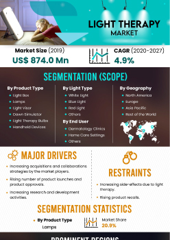 Light Therapy Market | Infographics |  Coherent Market Insights