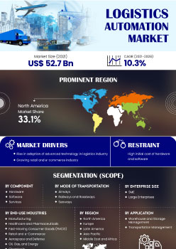 Logistics Automation Market | Infographics |  Coherent Market Insights