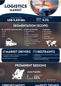 Logistics Market | Infographics |  Coherent Market Insights