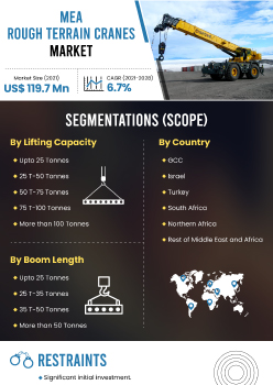 Mea Rough Terrain Cranes Market | Infographics |  Coherent Market Insights
