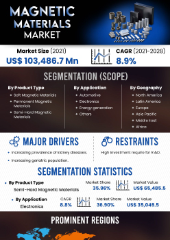 Magnetic Materials Market | Infographics |  Coherent Market Insights