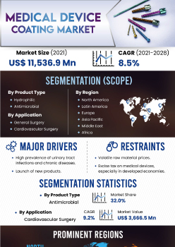 Medical Device Coating Market | Infographics |  Coherent Market Insights